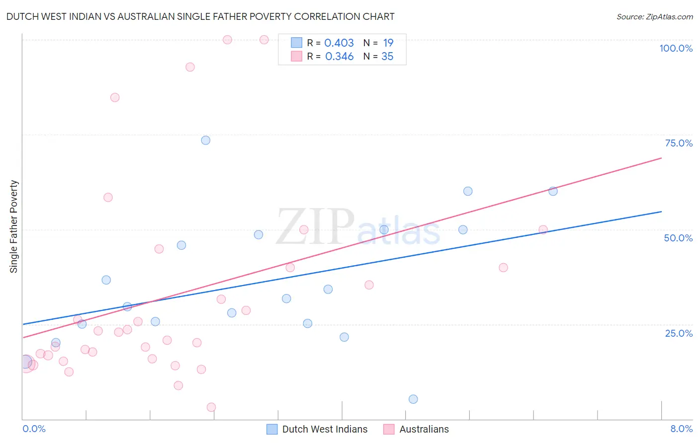 Dutch West Indian vs Australian Single Father Poverty