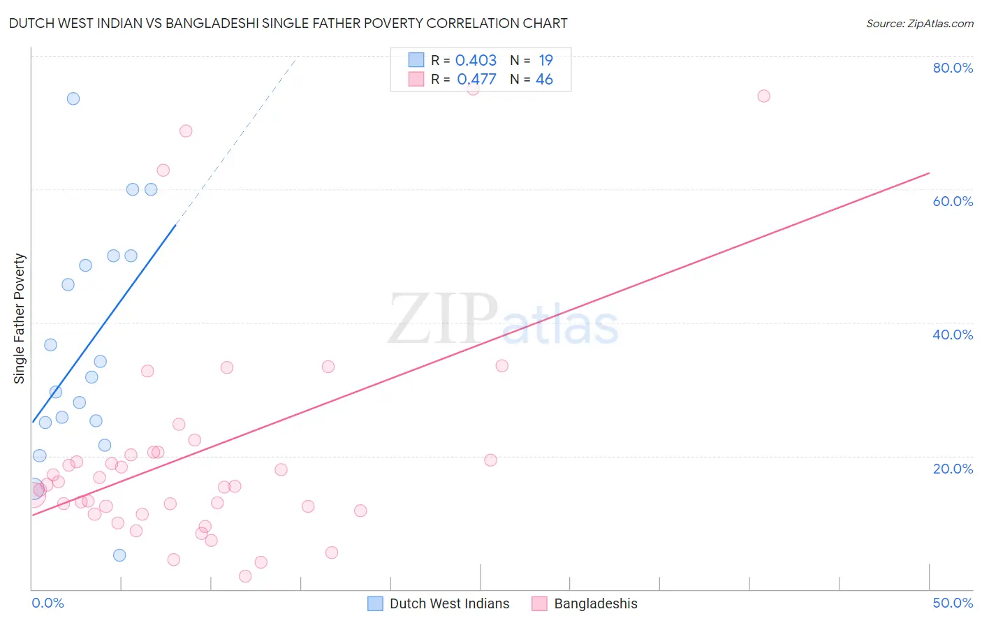 Dutch West Indian vs Bangladeshi Single Father Poverty