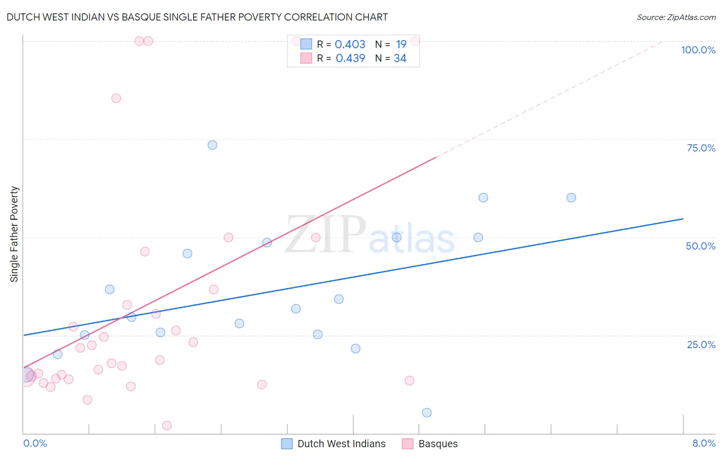 Dutch West Indian vs Basque Single Father Poverty