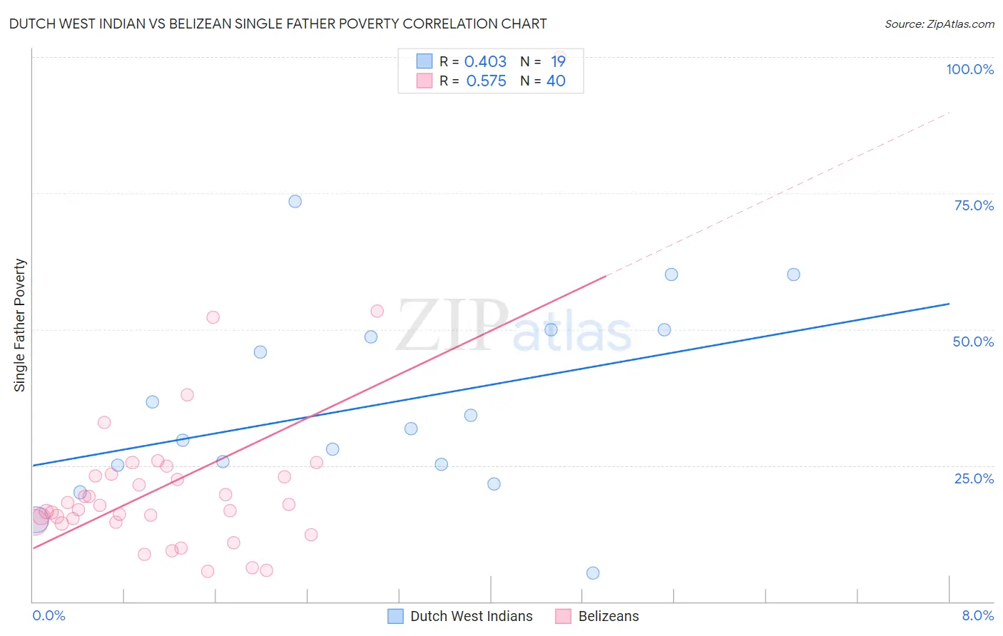 Dutch West Indian vs Belizean Single Father Poverty