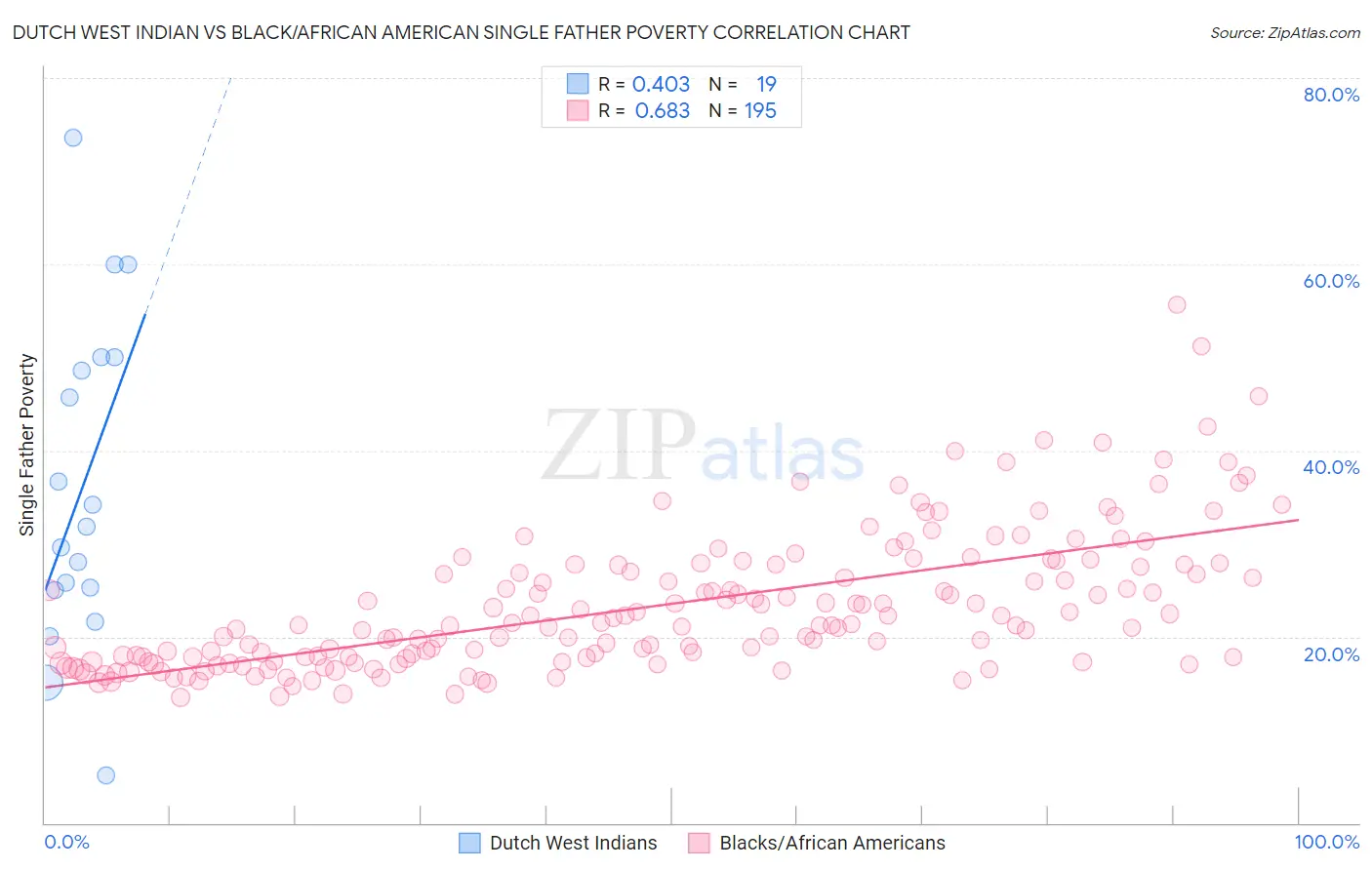 Dutch West Indian vs Black/African American Single Father Poverty