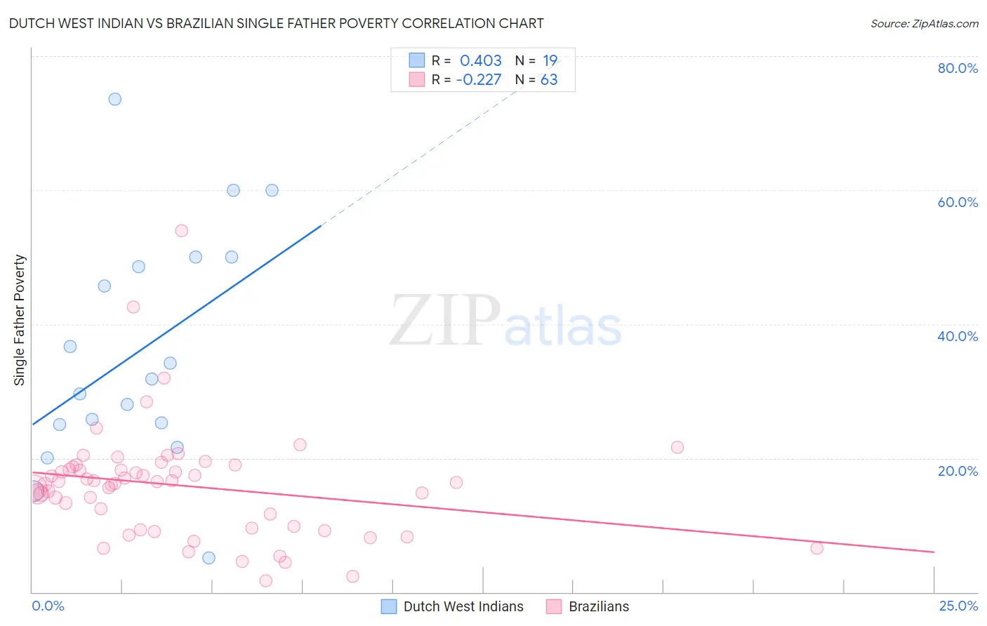 Dutch West Indian vs Brazilian Single Father Poverty