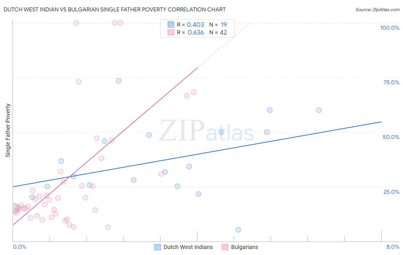 Dutch West Indian vs Bulgarian Single Father Poverty