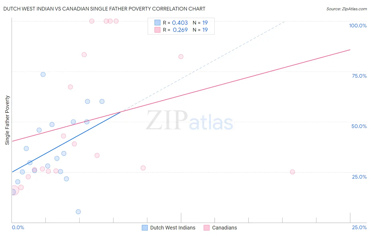 Dutch West Indian vs Canadian Single Father Poverty