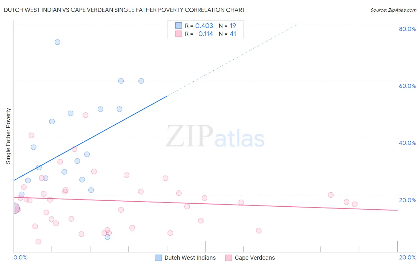 Dutch West Indian vs Cape Verdean Single Father Poverty