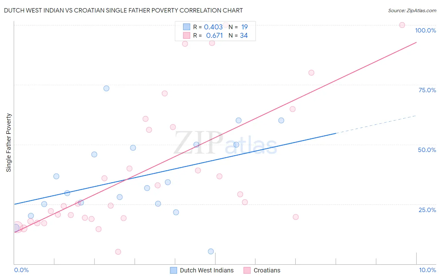 Dutch West Indian vs Croatian Single Father Poverty