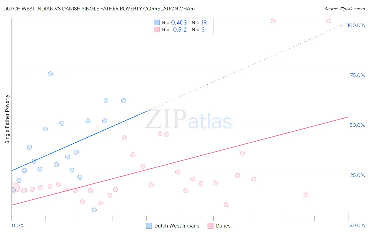 Dutch West Indian vs Danish Single Father Poverty