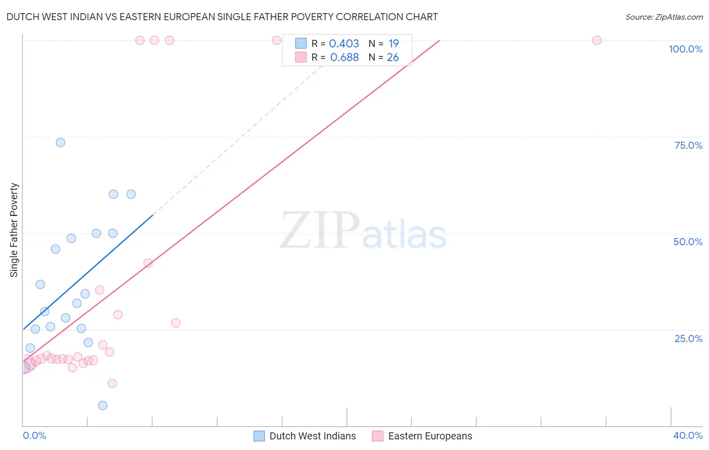 Dutch West Indian vs Eastern European Single Father Poverty