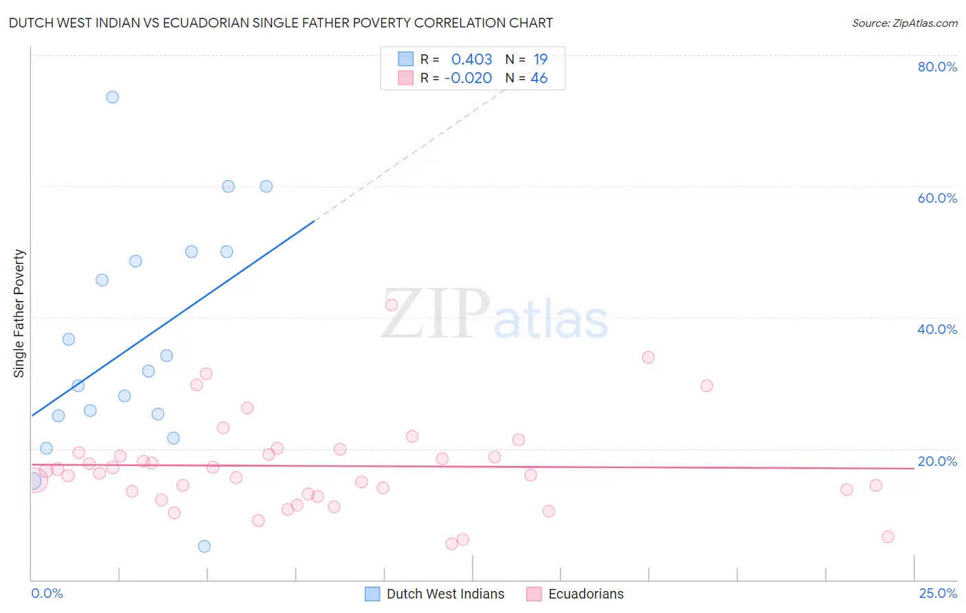 Dutch West Indian vs Ecuadorian Single Father Poverty