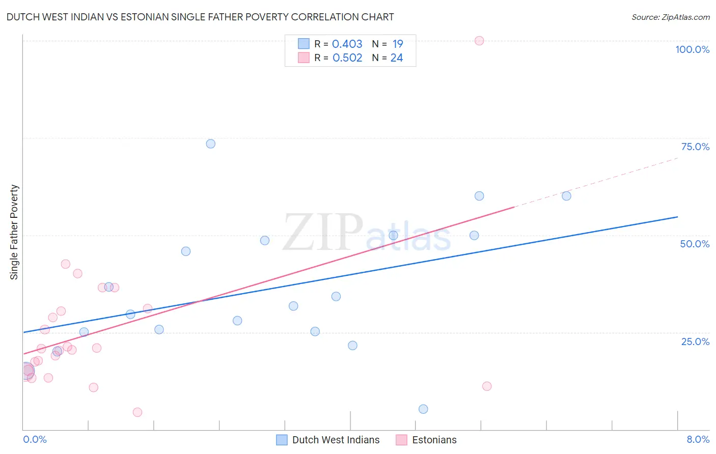 Dutch West Indian vs Estonian Single Father Poverty