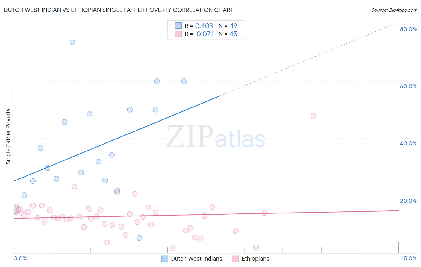 Dutch West Indian vs Ethiopian Single Father Poverty