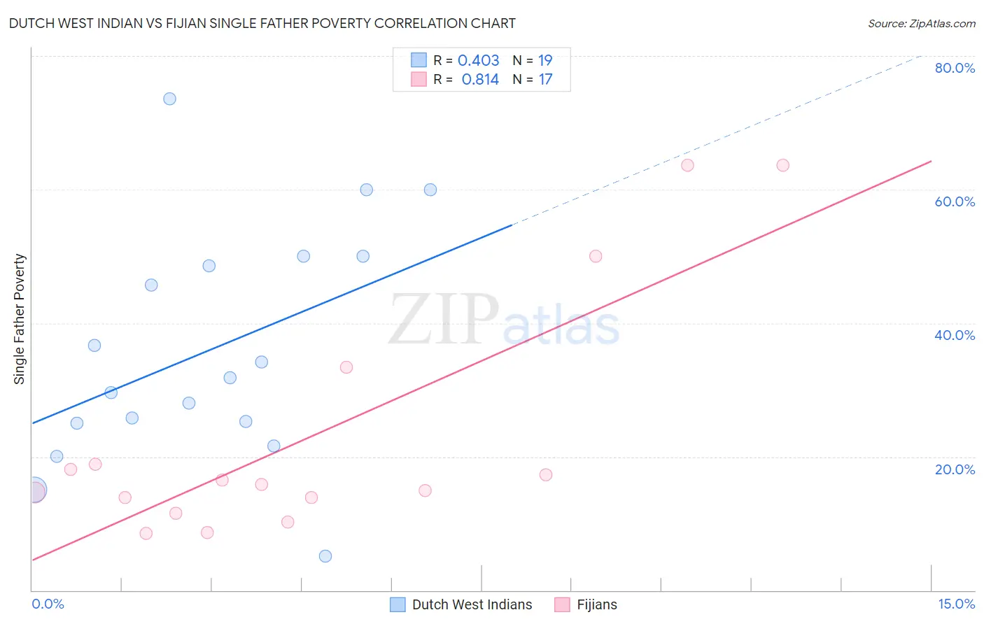 Dutch West Indian vs Fijian Single Father Poverty