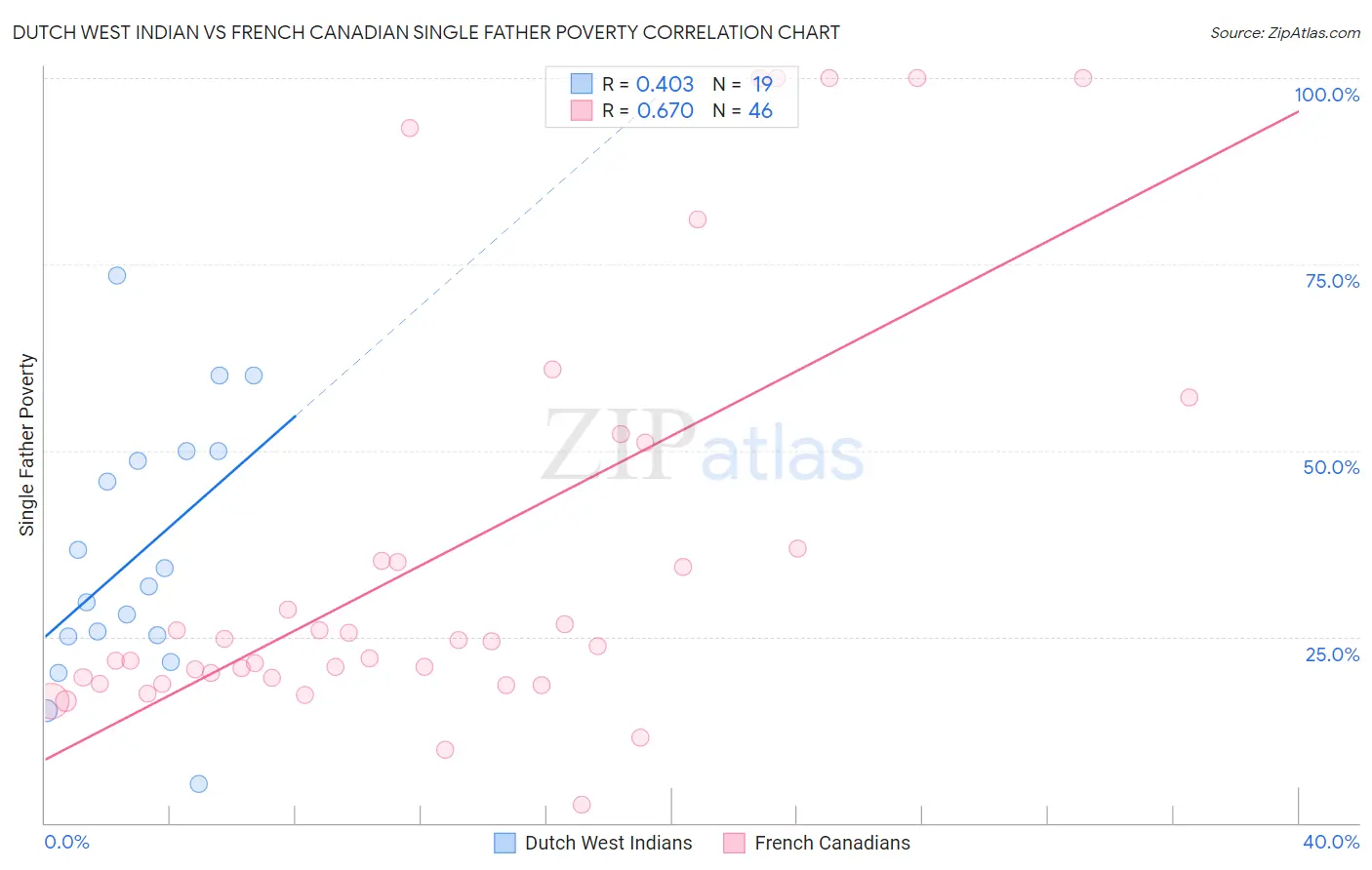 Dutch West Indian vs French Canadian Single Father Poverty