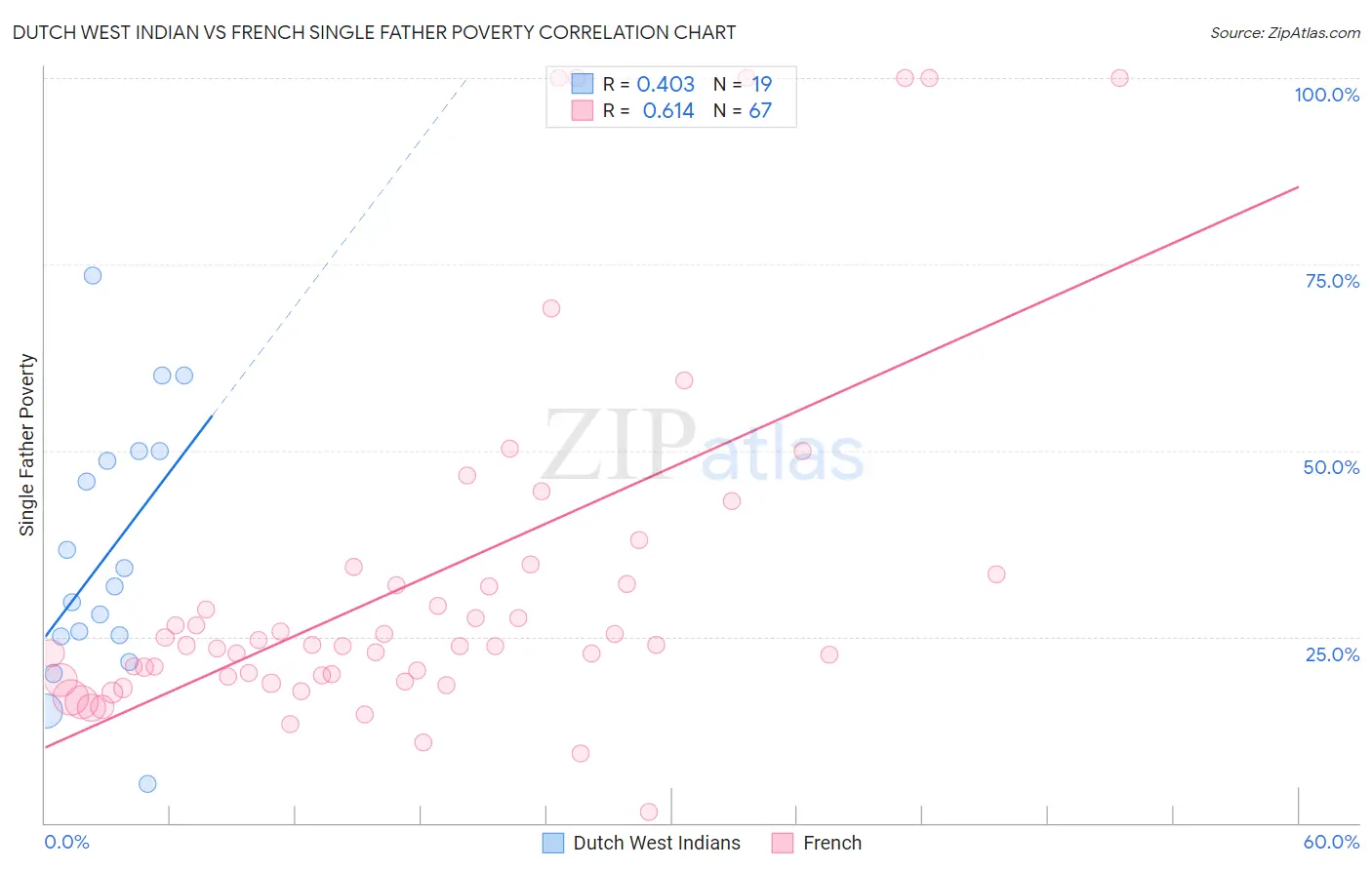 Dutch West Indian vs French Single Father Poverty