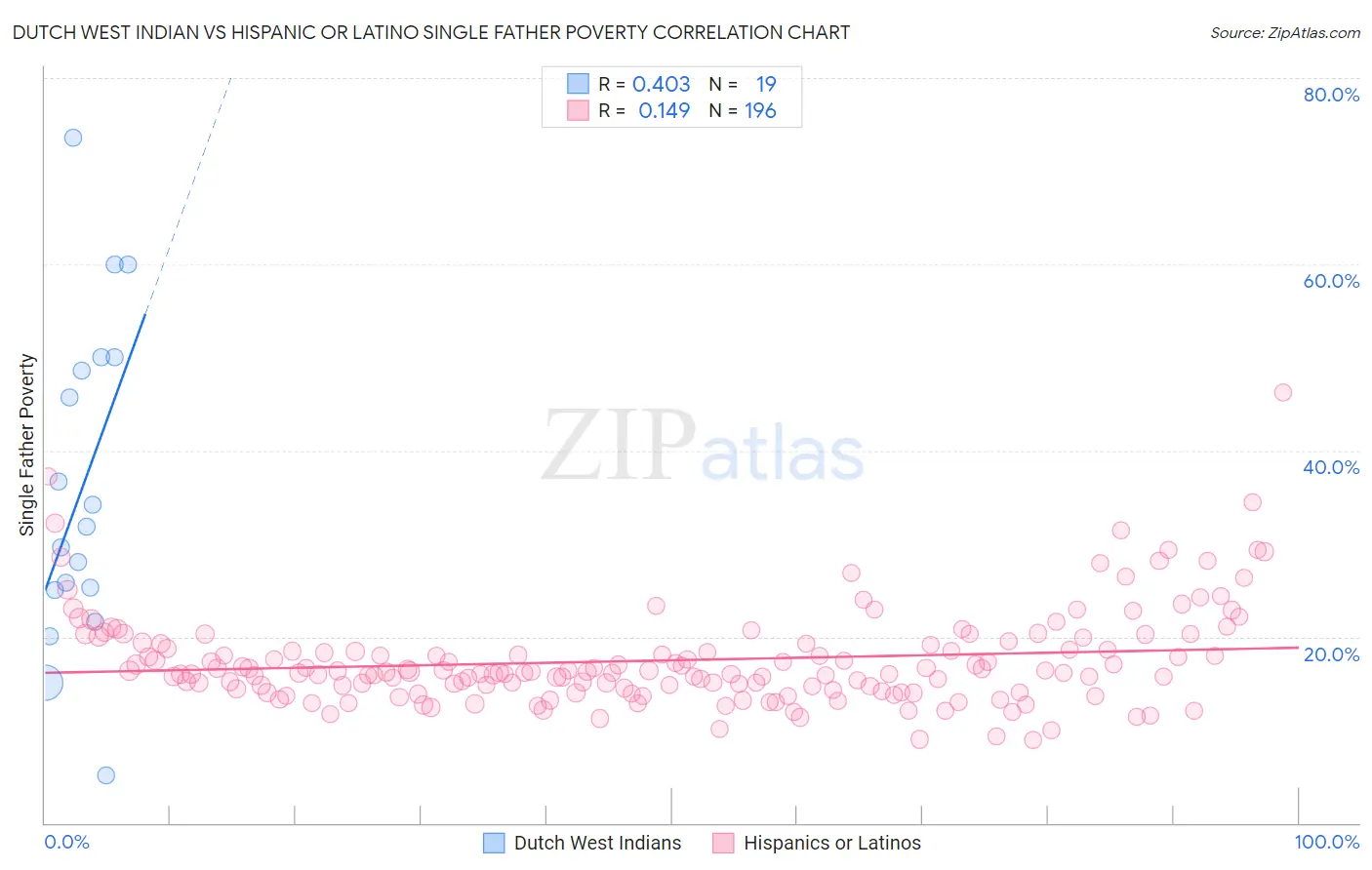 Dutch West Indian vs Hispanic or Latino Single Father Poverty