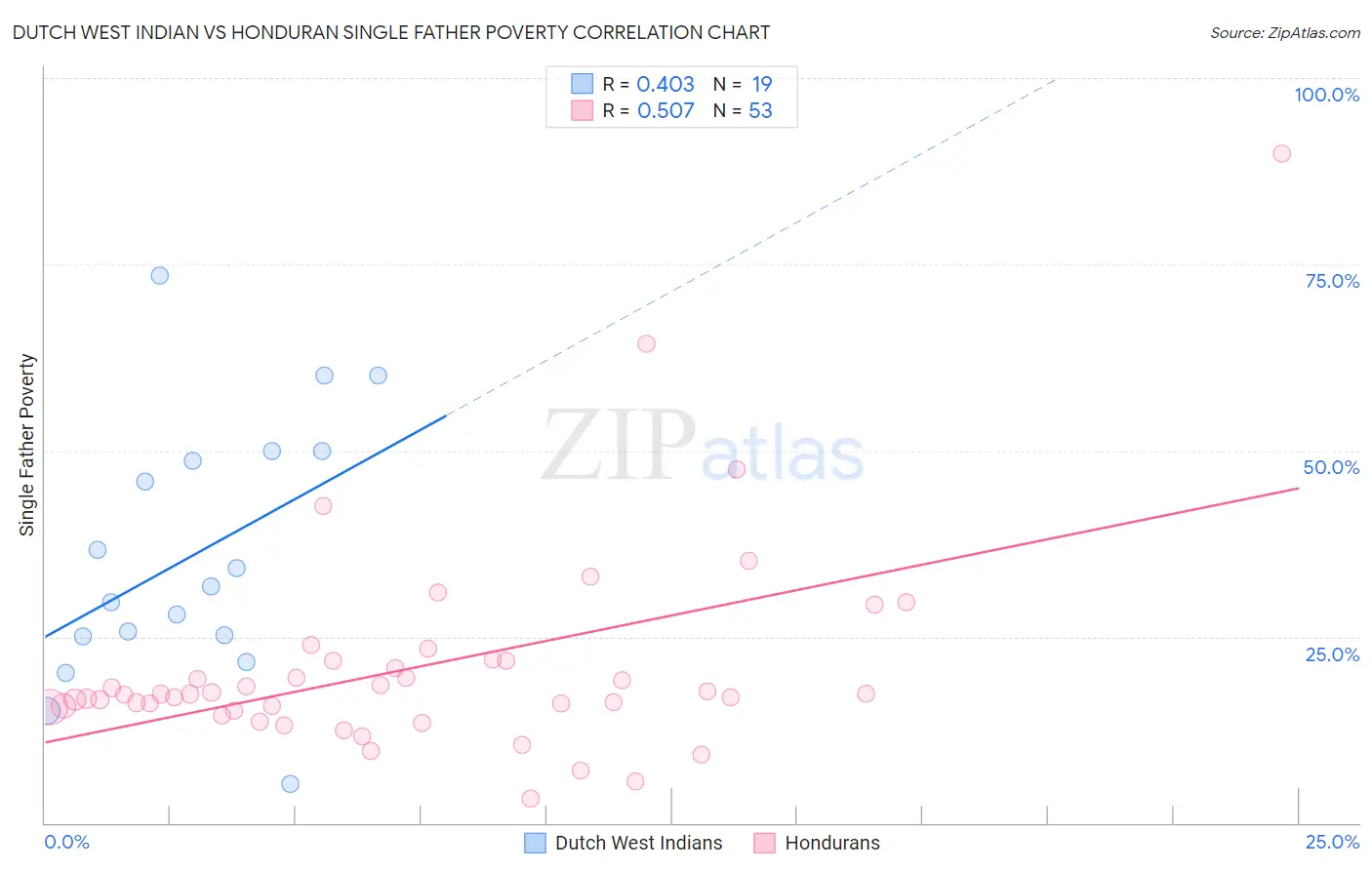 Dutch West Indian vs Honduran Single Father Poverty