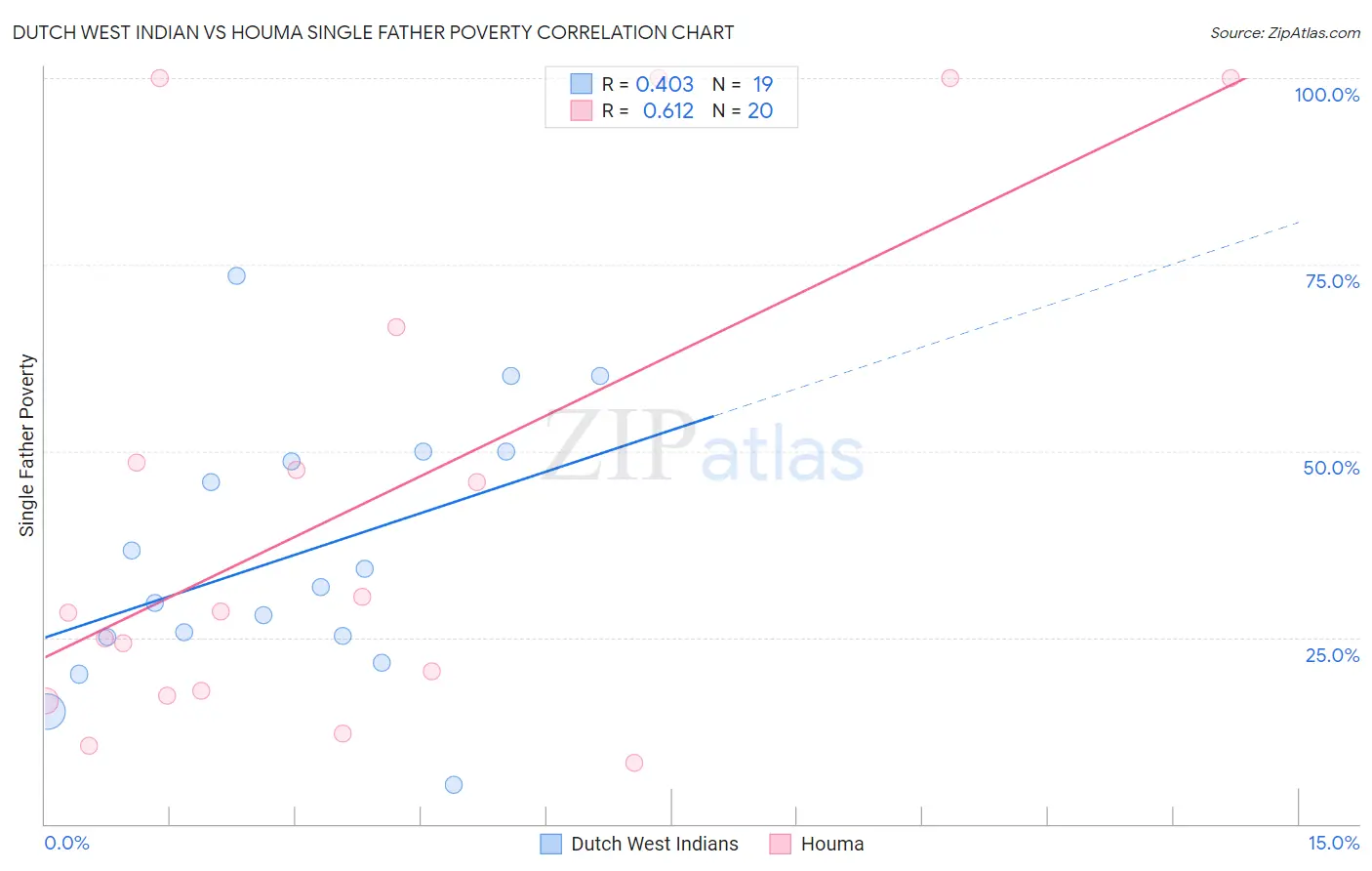 Dutch West Indian vs Houma Single Father Poverty