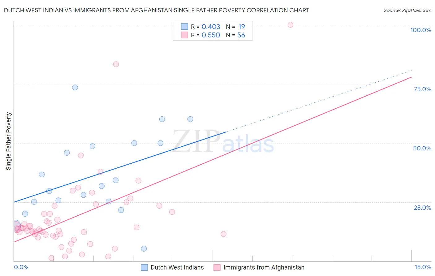 Dutch West Indian vs Immigrants from Afghanistan Single Father Poverty