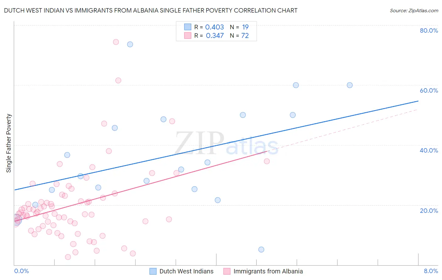 Dutch West Indian vs Immigrants from Albania Single Father Poverty