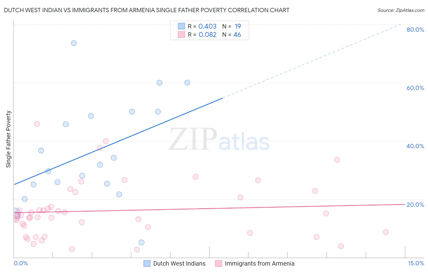 Dutch West Indian vs Immigrants from Armenia Single Father Poverty