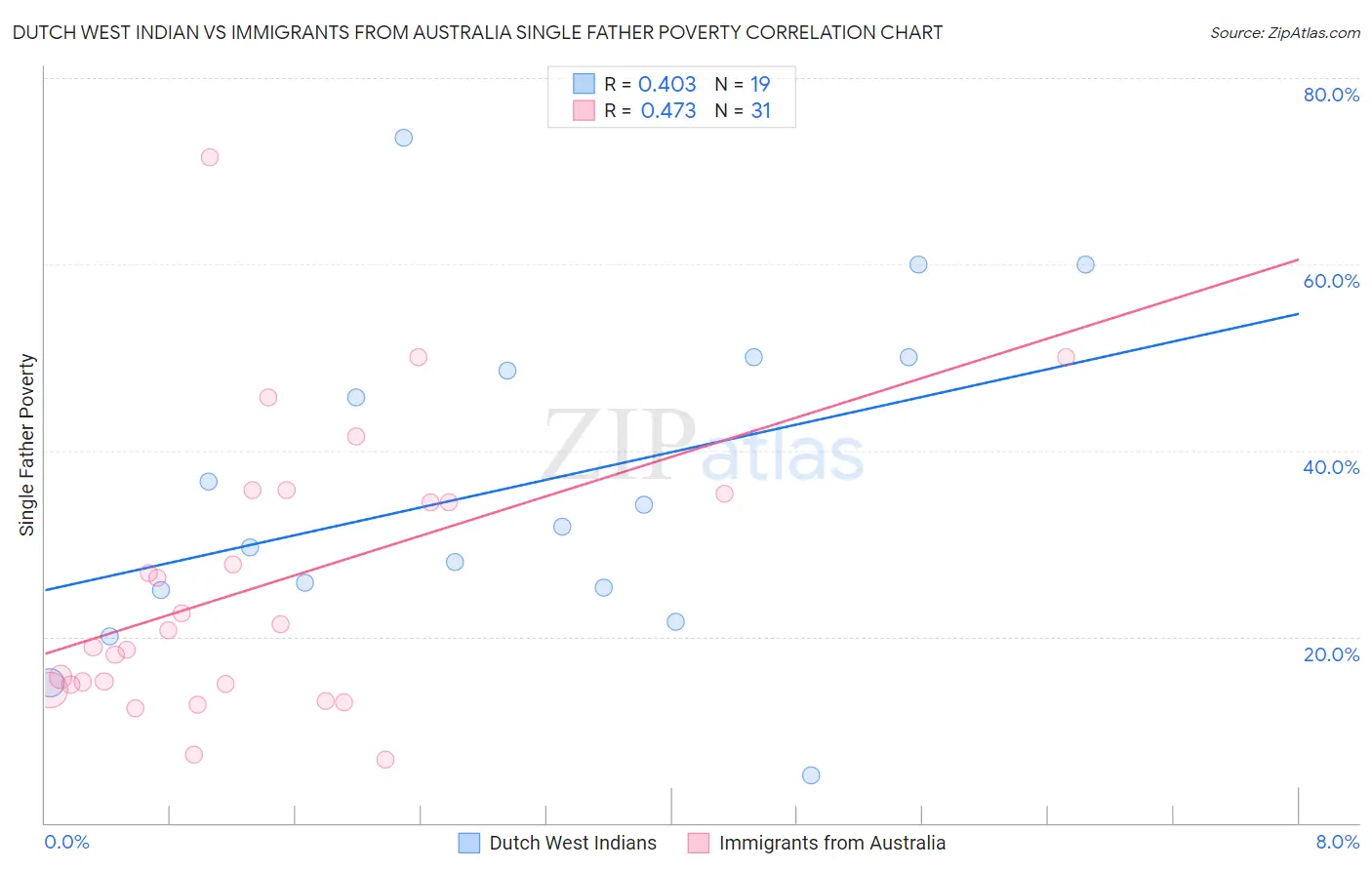 Dutch West Indian vs Immigrants from Australia Single Father Poverty