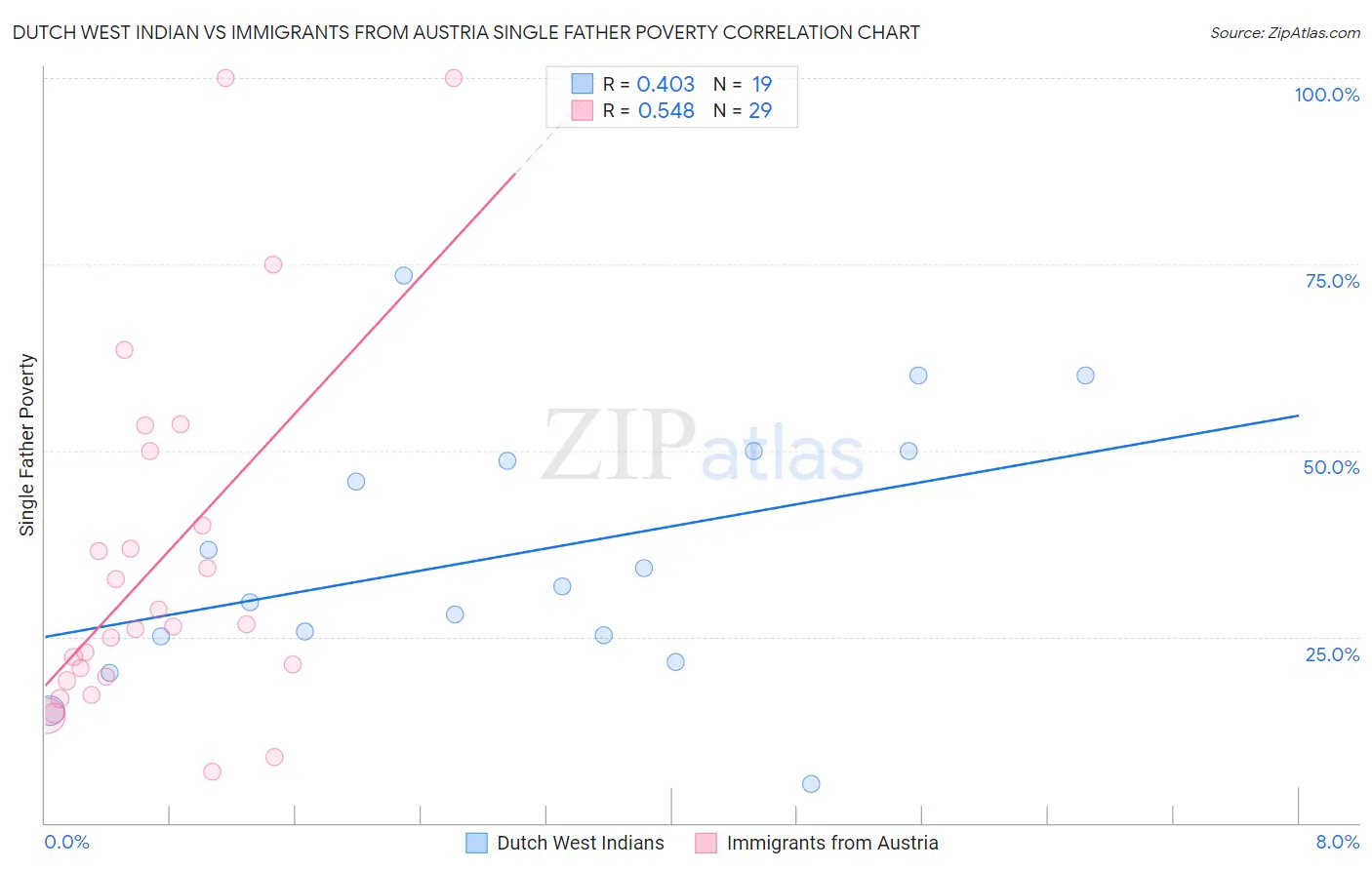 Dutch West Indian vs Immigrants from Austria Single Father Poverty