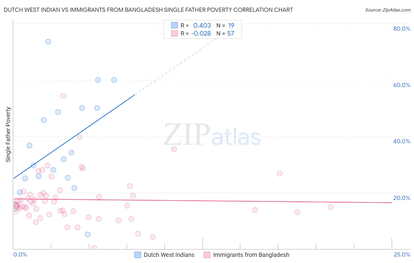 Dutch West Indian vs Immigrants from Bangladesh Single Father Poverty