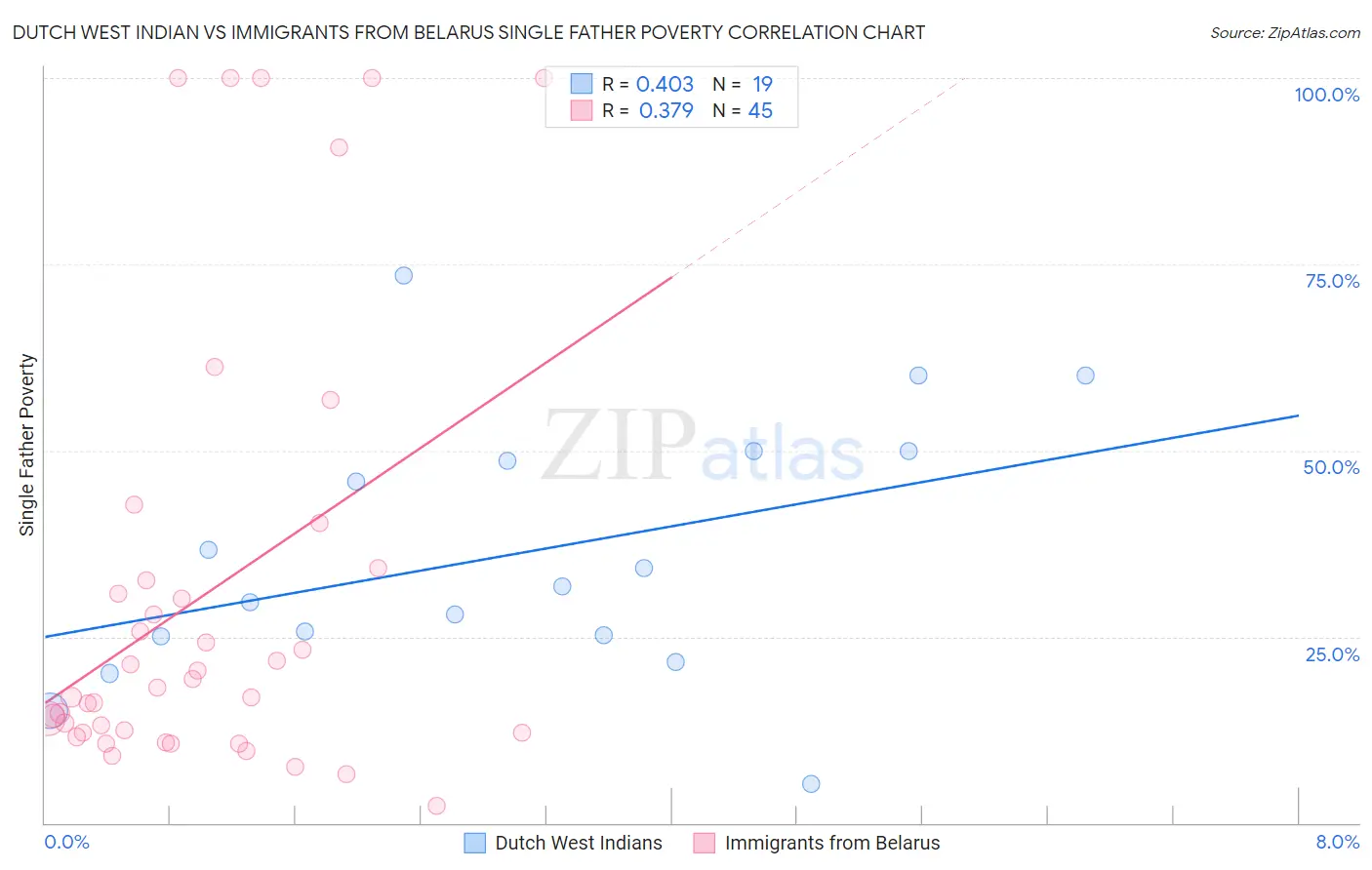 Dutch West Indian vs Immigrants from Belarus Single Father Poverty