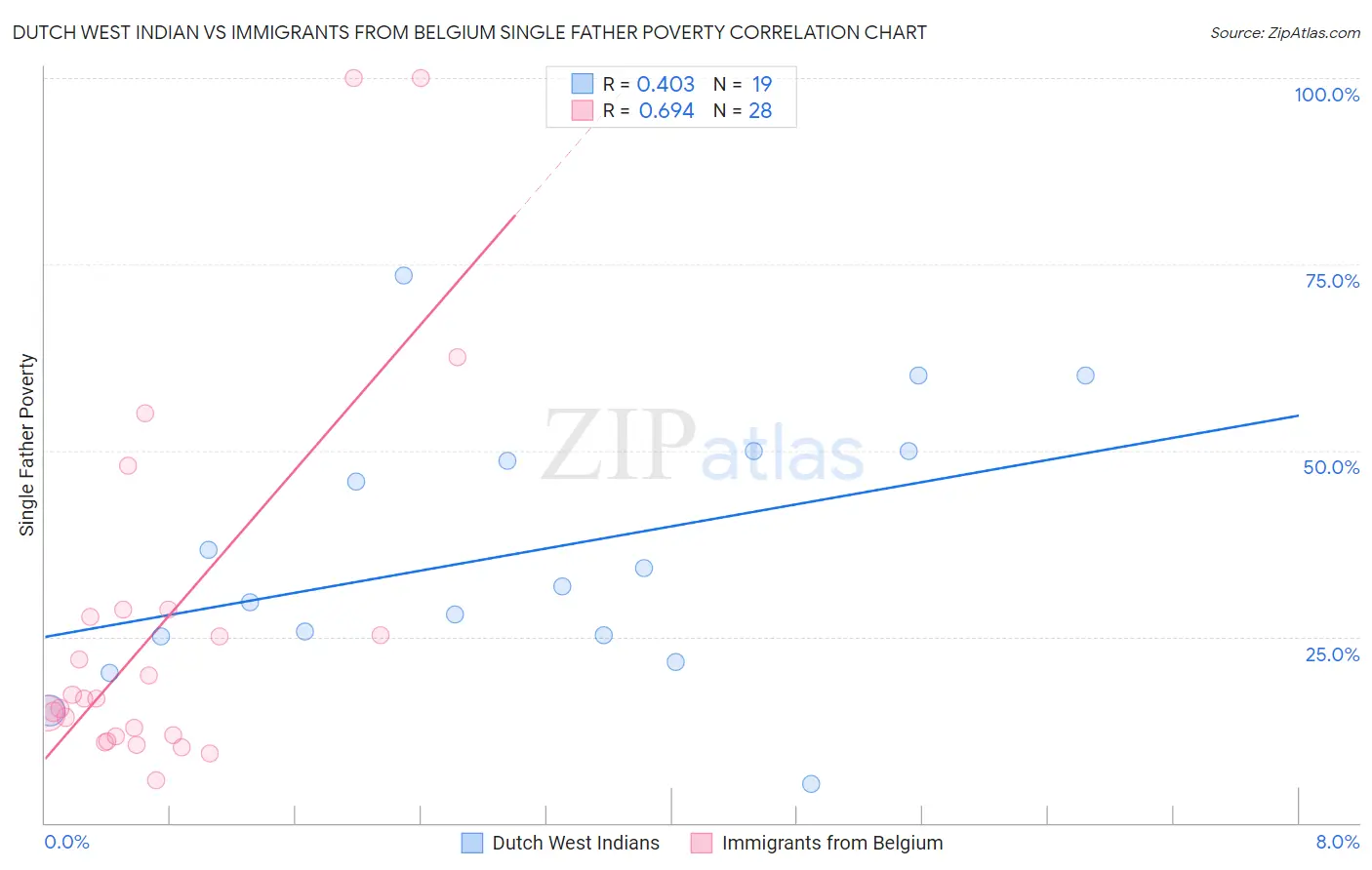 Dutch West Indian vs Immigrants from Belgium Single Father Poverty