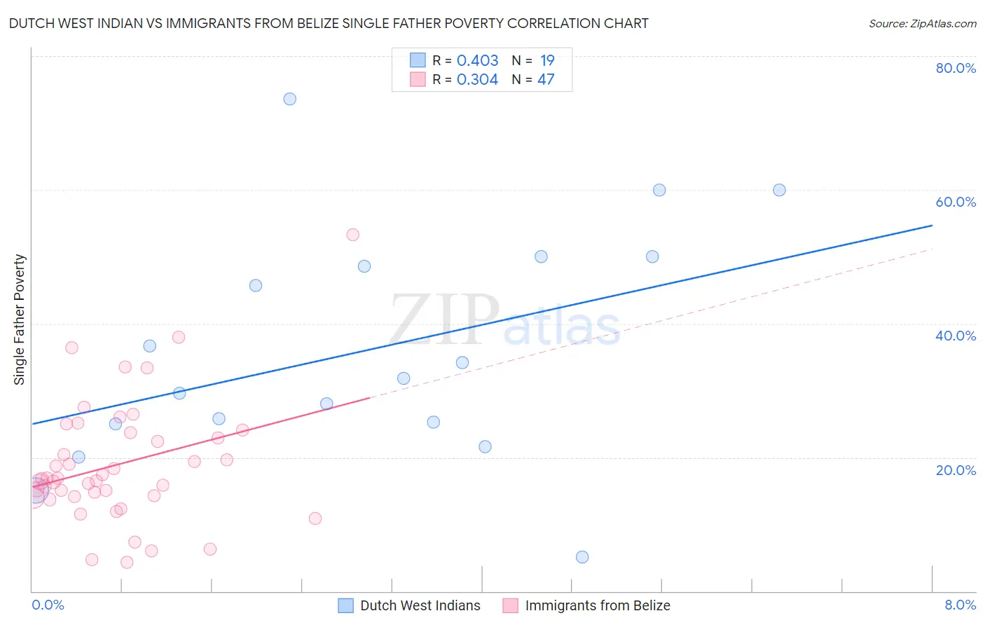 Dutch West Indian vs Immigrants from Belize Single Father Poverty