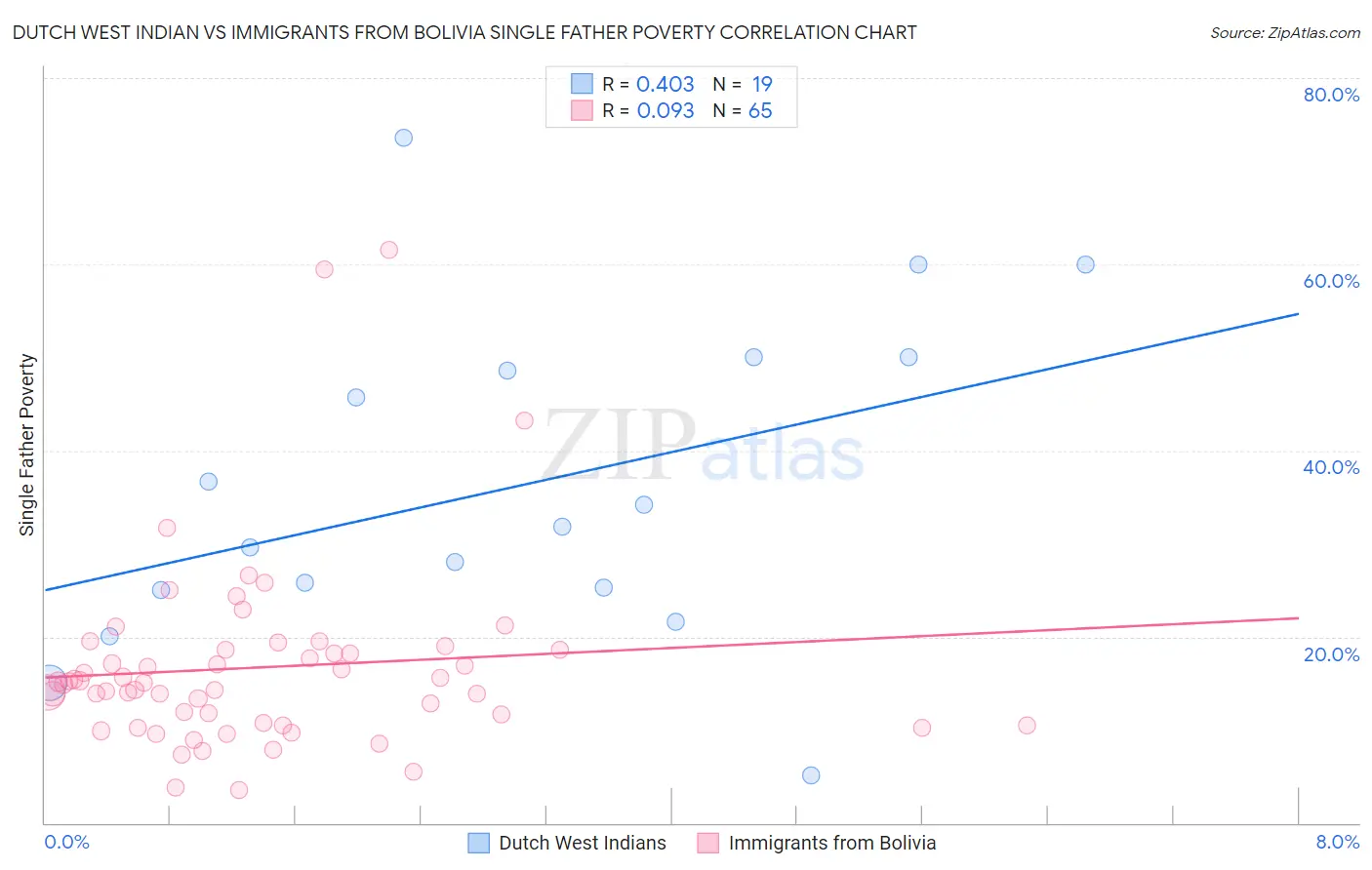 Dutch West Indian vs Immigrants from Bolivia Single Father Poverty