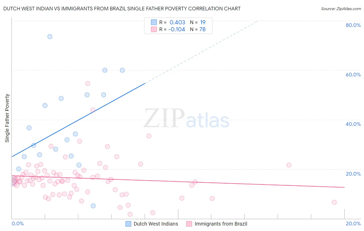 Dutch West Indian vs Immigrants from Brazil Single Father Poverty