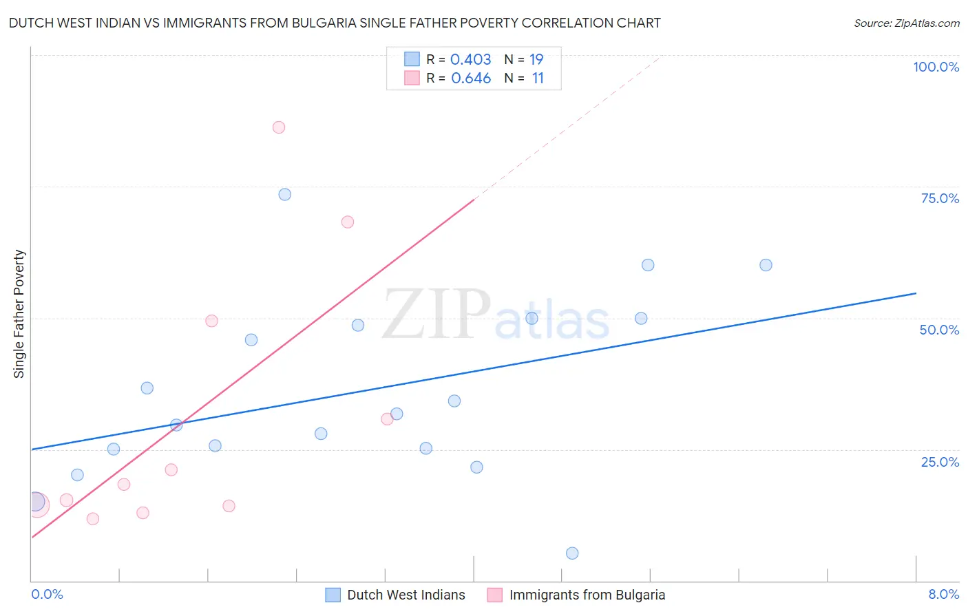 Dutch West Indian vs Immigrants from Bulgaria Single Father Poverty