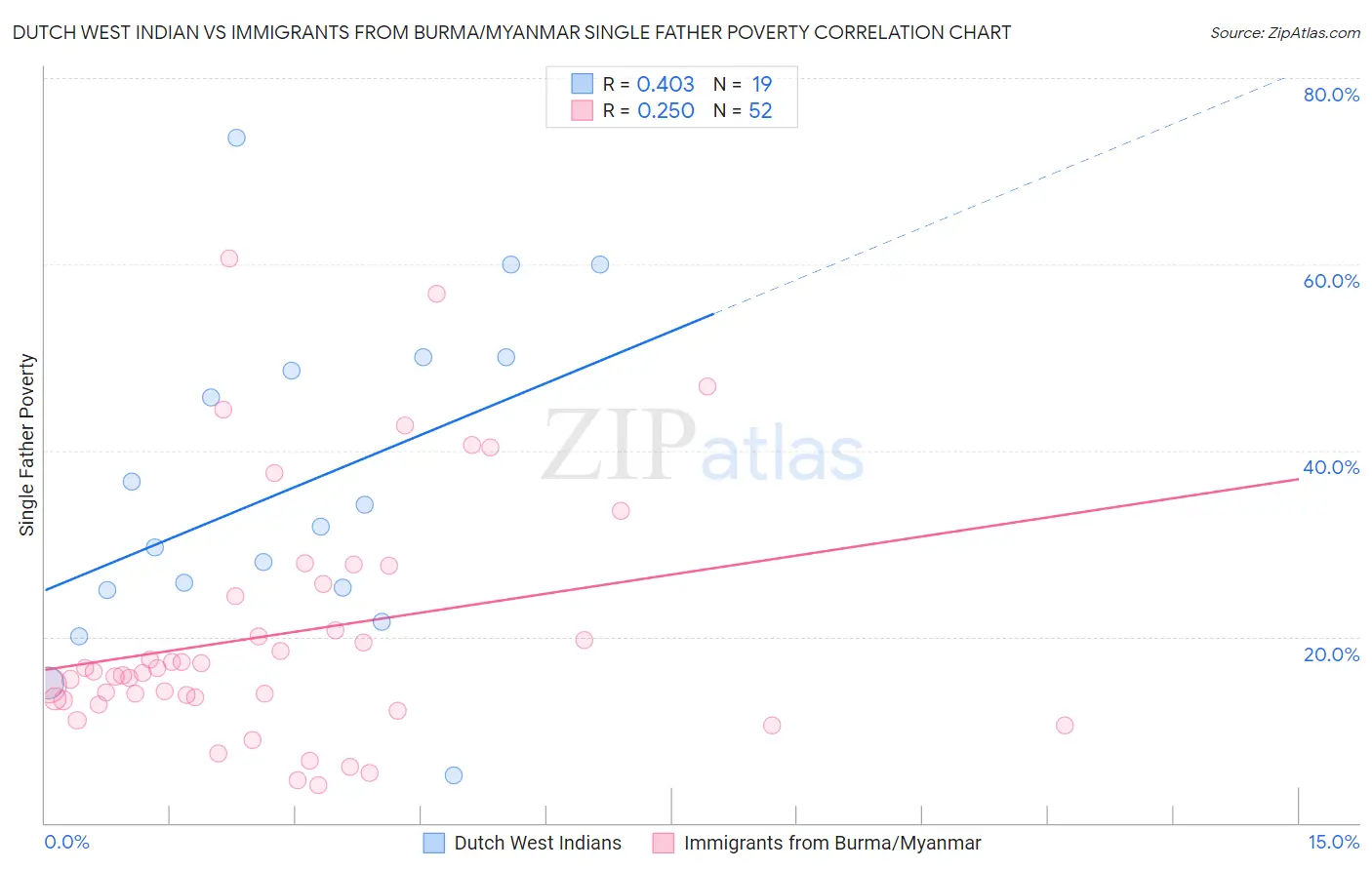 Dutch West Indian vs Immigrants from Burma/Myanmar Single Father Poverty