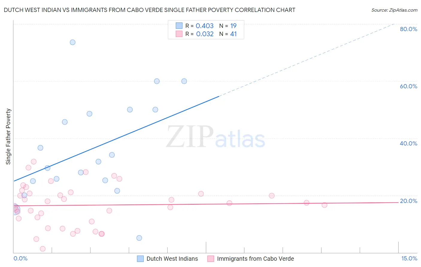 Dutch West Indian vs Immigrants from Cabo Verde Single Father Poverty