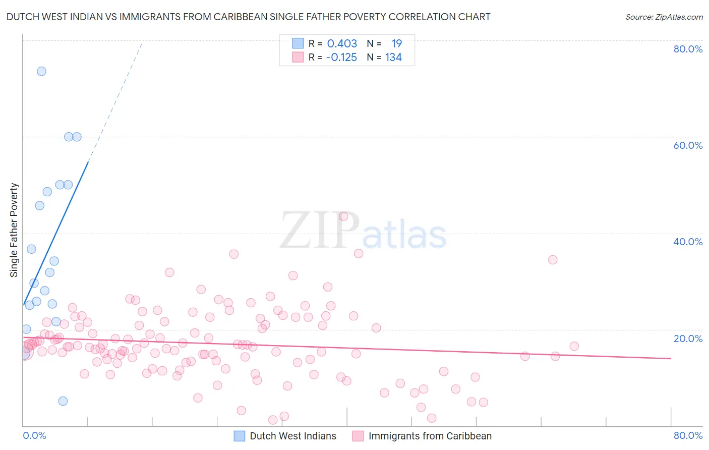 Dutch West Indian vs Immigrants from Caribbean Single Father Poverty