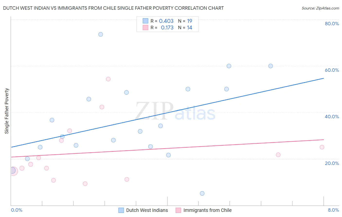 Dutch West Indian vs Immigrants from Chile Single Father Poverty