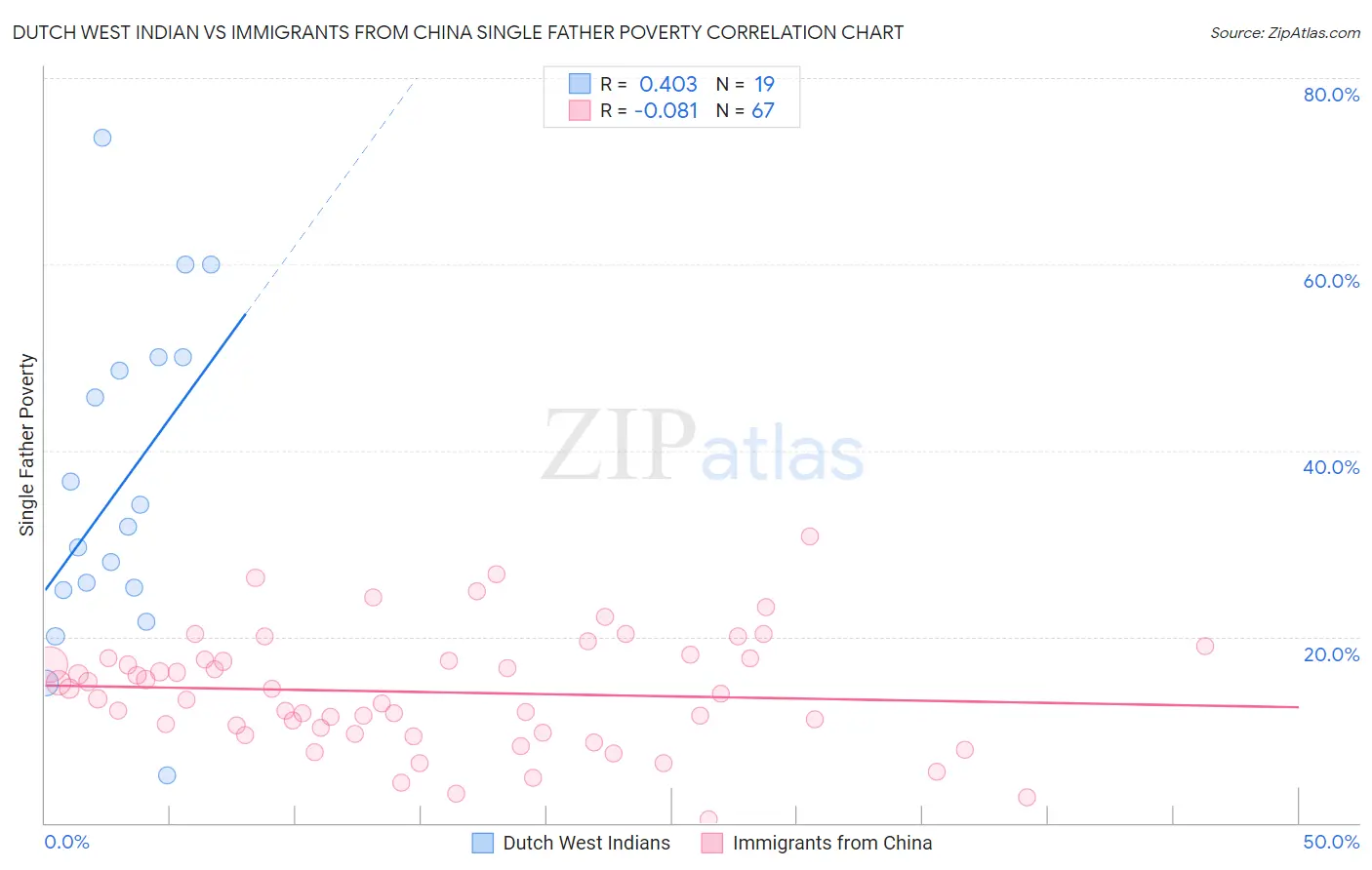 Dutch West Indian vs Immigrants from China Single Father Poverty