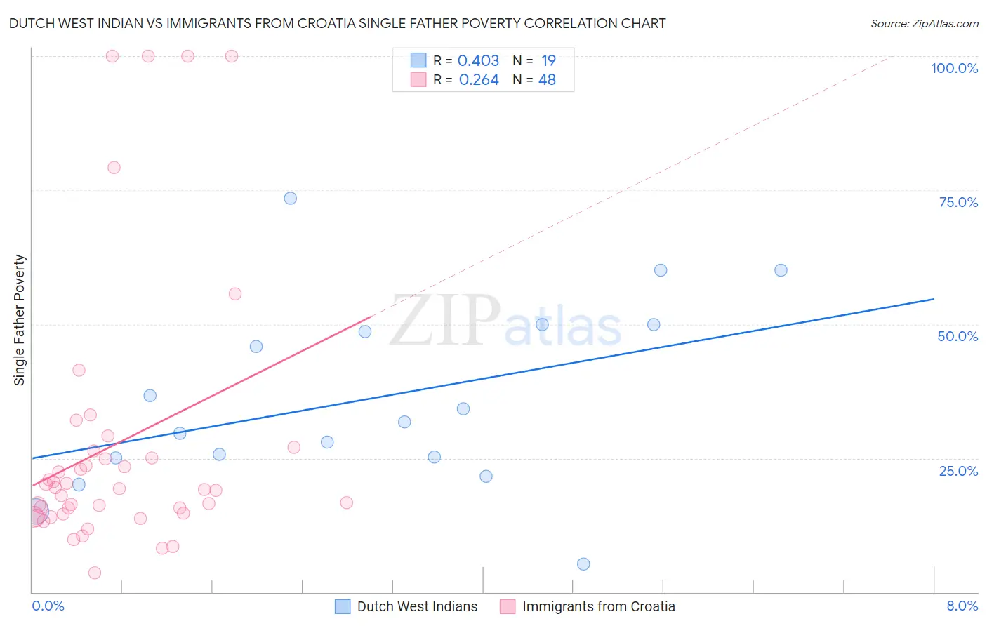 Dutch West Indian vs Immigrants from Croatia Single Father Poverty