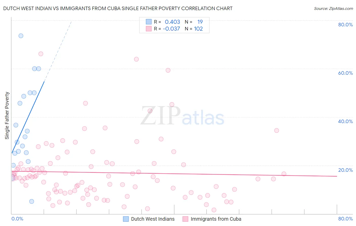 Dutch West Indian vs Immigrants from Cuba Single Father Poverty