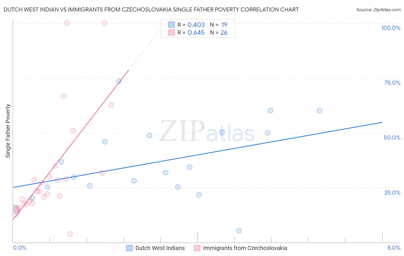 Dutch West Indian vs Immigrants from Czechoslovakia Single Father Poverty