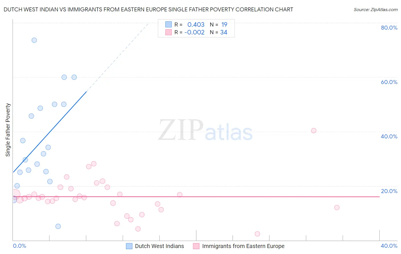 Dutch West Indian vs Immigrants from Eastern Europe Single Father Poverty