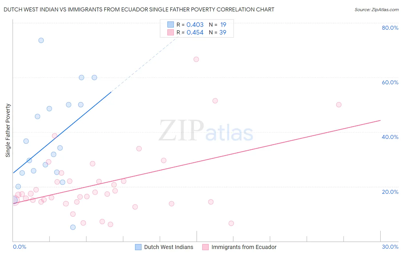 Dutch West Indian vs Immigrants from Ecuador Single Father Poverty