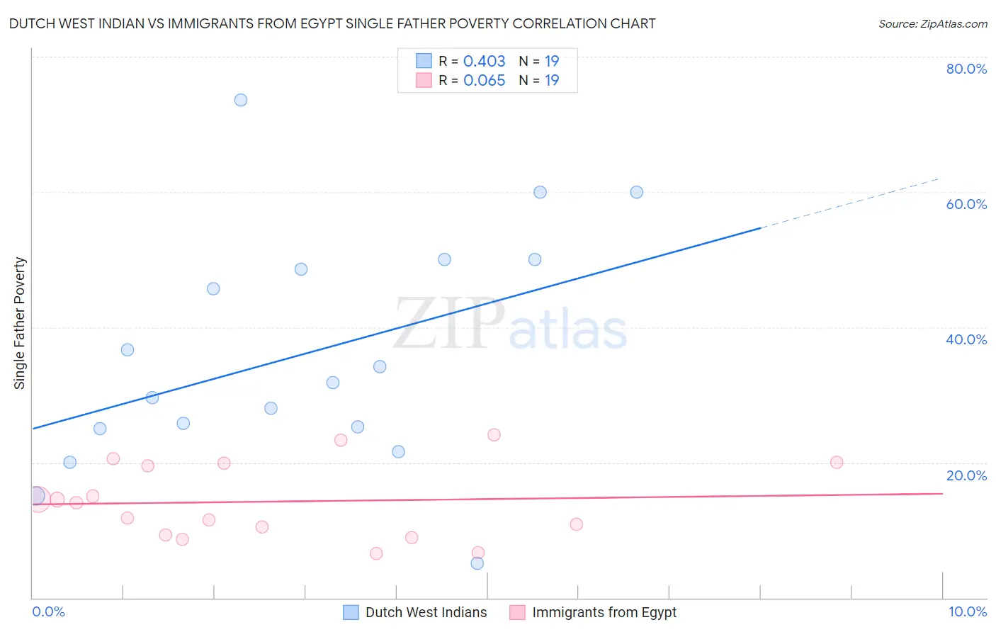 Dutch West Indian vs Immigrants from Egypt Single Father Poverty