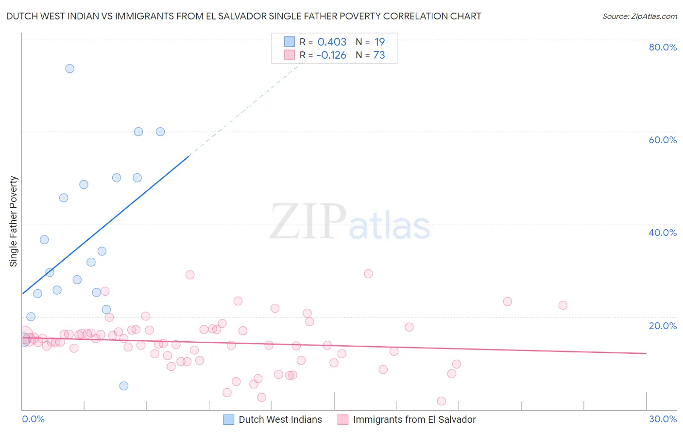 Dutch West Indian vs Immigrants from El Salvador Single Father Poverty