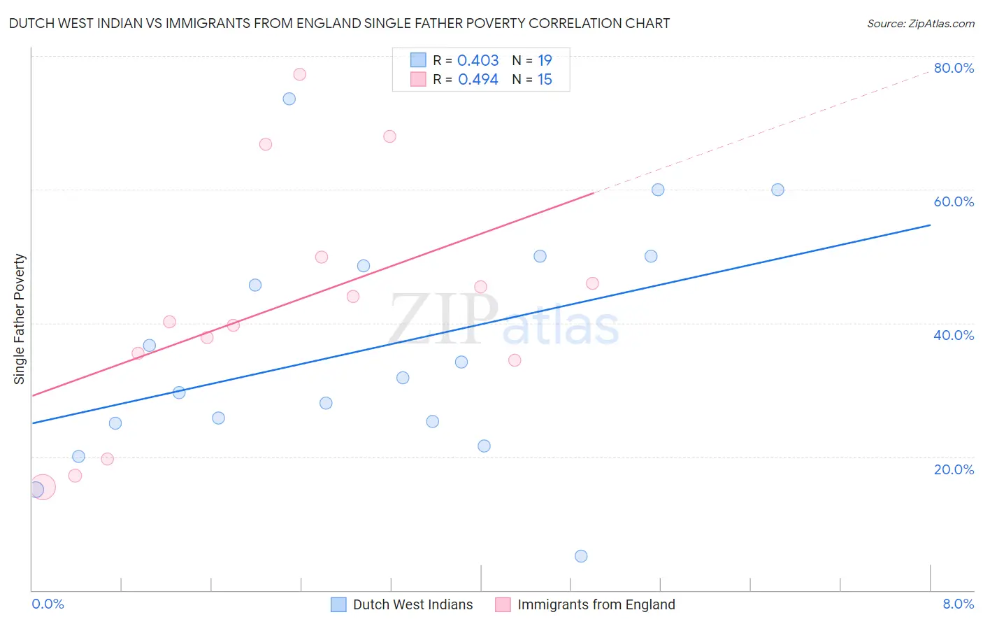 Dutch West Indian vs Immigrants from England Single Father Poverty