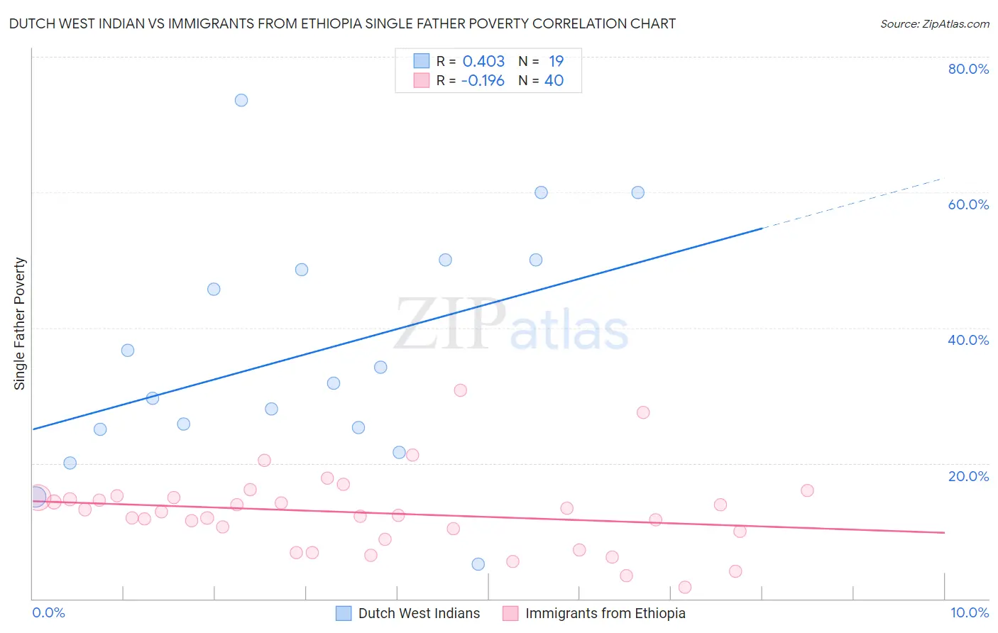 Dutch West Indian vs Immigrants from Ethiopia Single Father Poverty