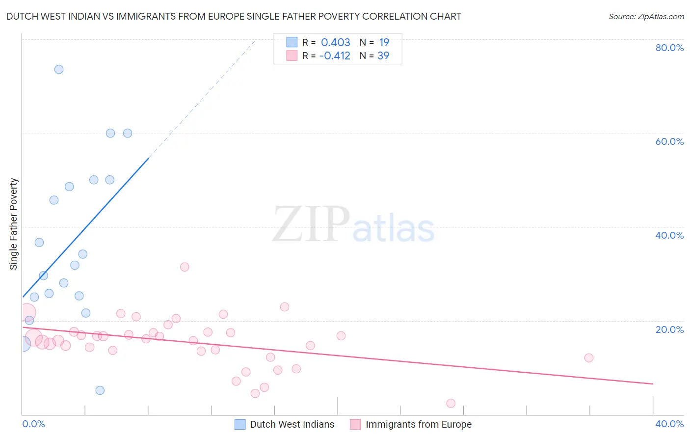 Dutch West Indian vs Immigrants from Europe Single Father Poverty