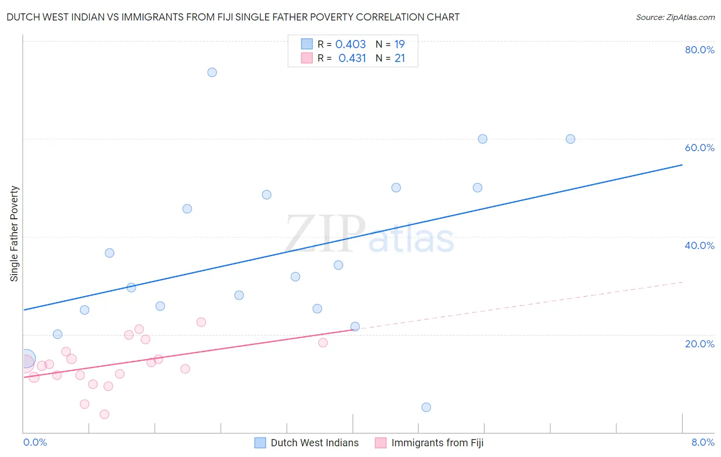 Dutch West Indian vs Immigrants from Fiji Single Father Poverty