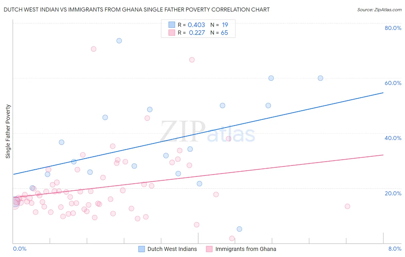 Dutch West Indian vs Immigrants from Ghana Single Father Poverty